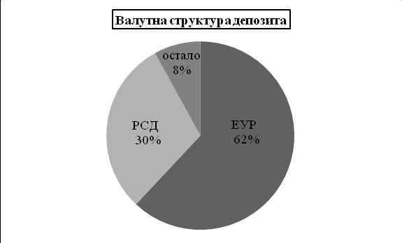 Графикон 7. Структура депозита банкарског сектора у Републици Србији, на дан 30.09.2016. Извор: Приказ аутора (www.nbs.