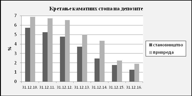 Графикон 8. Кретање просечних каматних стопа на депозите у домаћим банкама Извор: Приказ аутора (www.nbs.