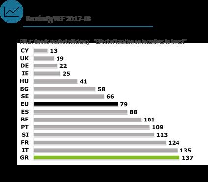 Trading across Borders Resolving Insolvency Enforcing Contracts Paying Taxes Ελλάδα 2017 Top performers 5 EU28 Στόχος, ΕΕ-28 Starting a Business 100 90 80 70 60 50 40 30 Protecting Minority Investors