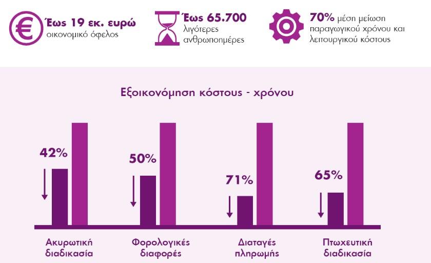 προτεραιότητα σε βασικούς κώδικες με επίπτωση στην επιχειρηματικότητα και τις επενδύσεις 45.