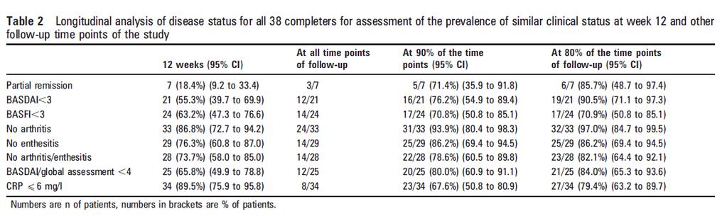 Πώς τα πήγαν στα 5 έτη όσοι ολοκλήρωσαν; Braun et al.