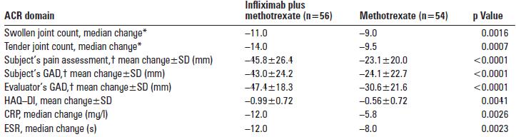 Ταχεία επίτευξη Minimal Disease Activity Baranauskaite As et al.