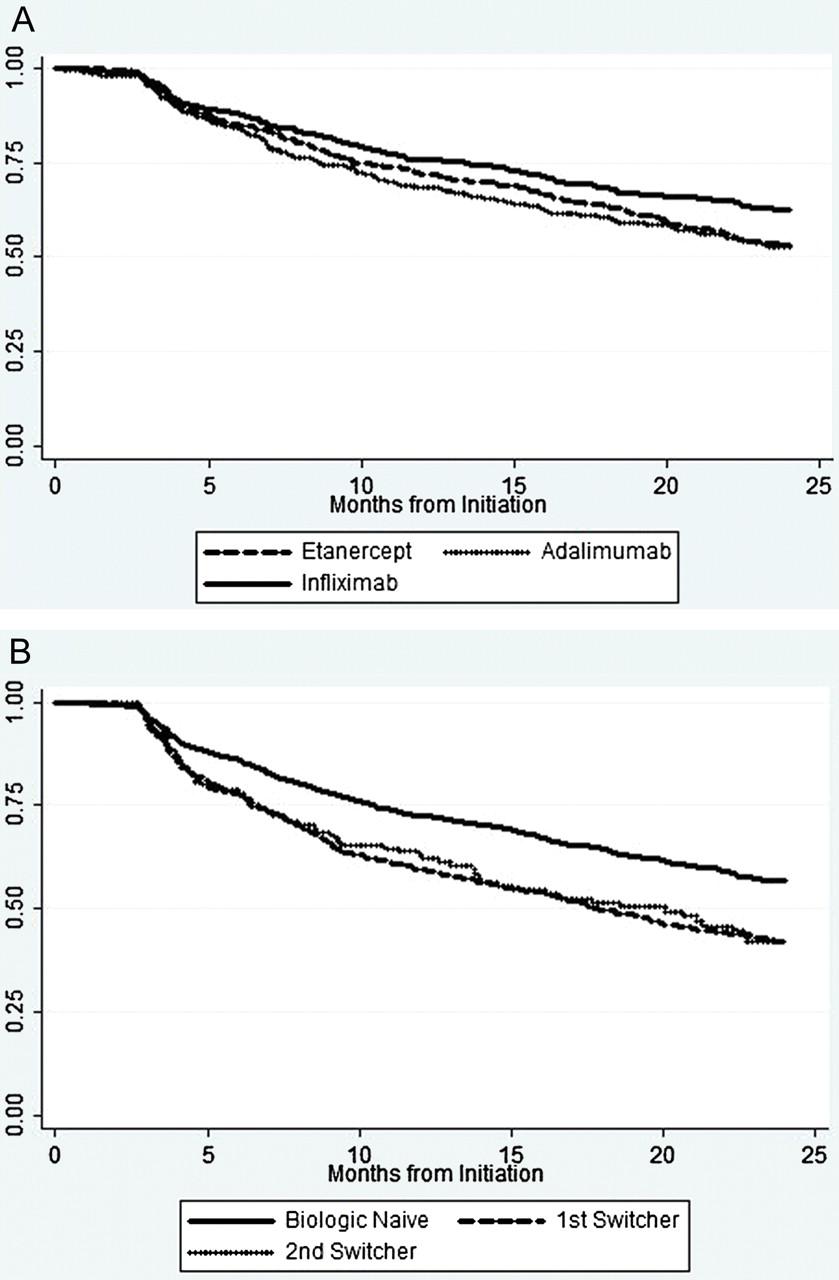 ΜΗΤΡΩΑ ΚΑΤΑΓΡΑΦΗΣ (Corrona USA) A comparative effectiveness study of adalimumab, etanercept and infliximab in biologically naive and switched rheumatoid arthritis patients: results from the US