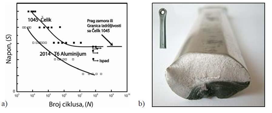 Велерова крива за различите материјале 16 Слика а) S-N крива за челик 1045 (ASTM) и легуру
