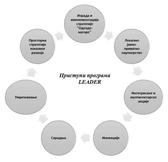 Графикон 12. Седам кључних елемената програма LEADER Извор: Прилагођено према Специјалном извештају бр. 5/2010, 10 (http://enrd.ec.europa.eu/leader/leader/en/further-info_en.cfm).