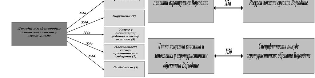 Х4в: Услуге у агротуристичким смештајним јединицама у већој мери задовољају критеријуме према домаћим, а у мањој мери према међународним стандардима.