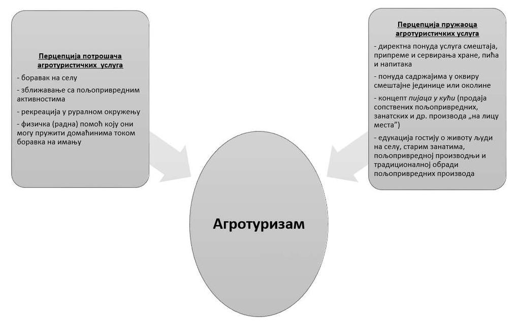 Графикон 2. Разлике у перцепцији између потрошача и пружаоца услуга у агротуризму Извор: Самостална израда аутора 2014. године. 2.3.