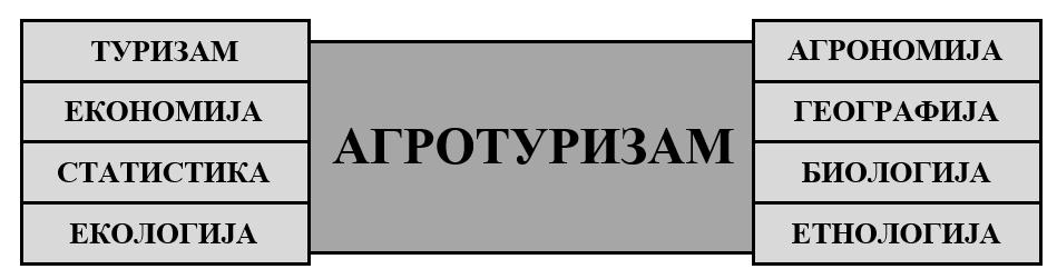 високошколским институцијама, односно у оквиру департмана и катедри за туризам, пољопривреду, економију, географију, пејзажну архитектуру, заштиту животне средине и слично. Графикон 3.