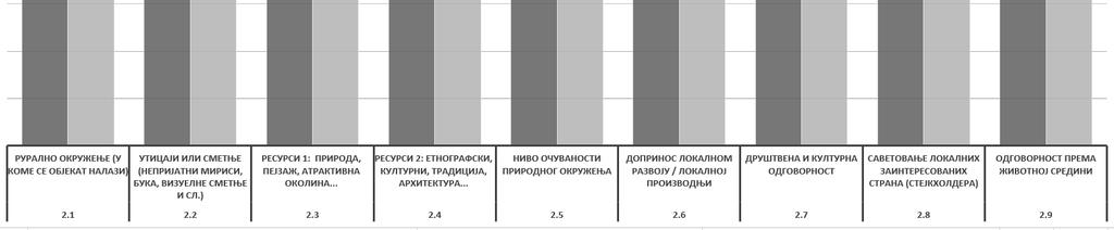 просторијама и снабдевеност текућом водом. Ово су уједно и основни услови за које је и било очекивање да се морају испунити, јер су и критеријуми на оба нивоа истоветни, тачније обавезни.