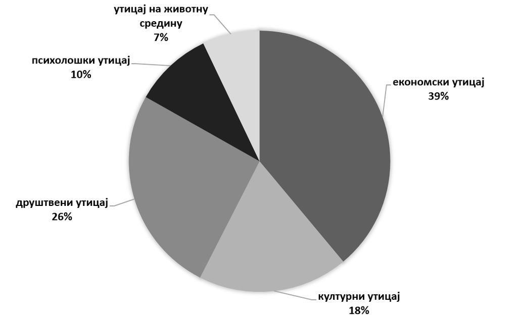 Графикон 19. Резултати одговора на констатацију: Какве видове утицаја агротуризам има у Вашем насељу? Извор: Израдио аутор на бази анализе података у програму MS Excel 2013. Резултати у Граф. 19. показују да више од 1/3 броја испитаника (39%) сматра да агротуризам има изражен економски утицај, као најзначајнији од пет понуђених одговора.