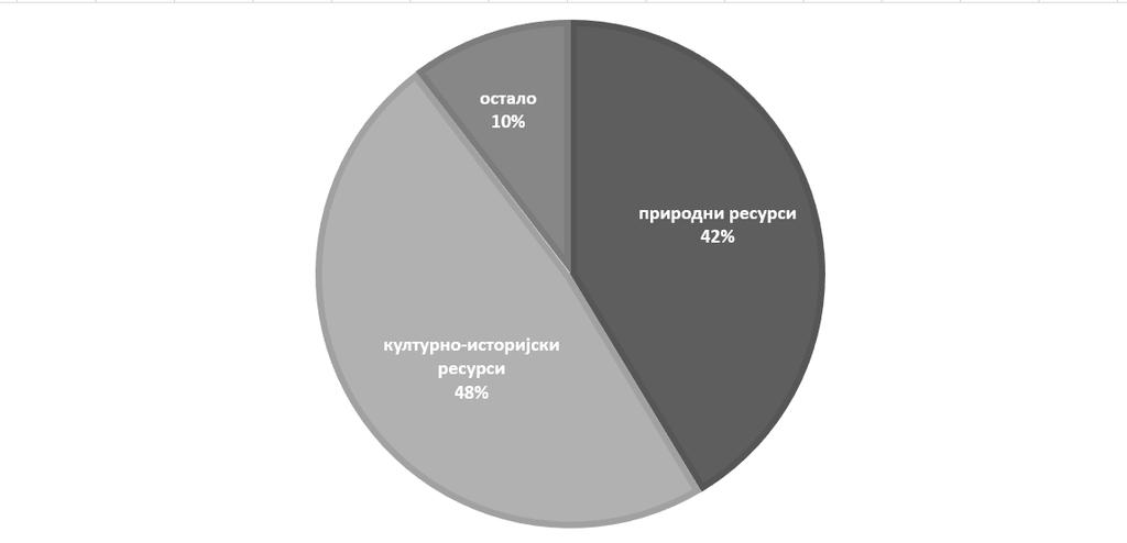 Резултати у Граф. 21. показују готово равномерну заступљеност културно-историјских (48%) и природних ресурса (42%), као најпривлачнијих атрактивности у њиховим насељима.