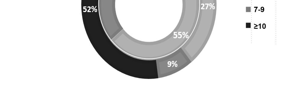 Графикон 29. Резултати одговора на констатацију: Kолико се у просеку гости дуго задржавају? Извор: Израдио аутор на бази анализе података у програму MS Excel 2013.