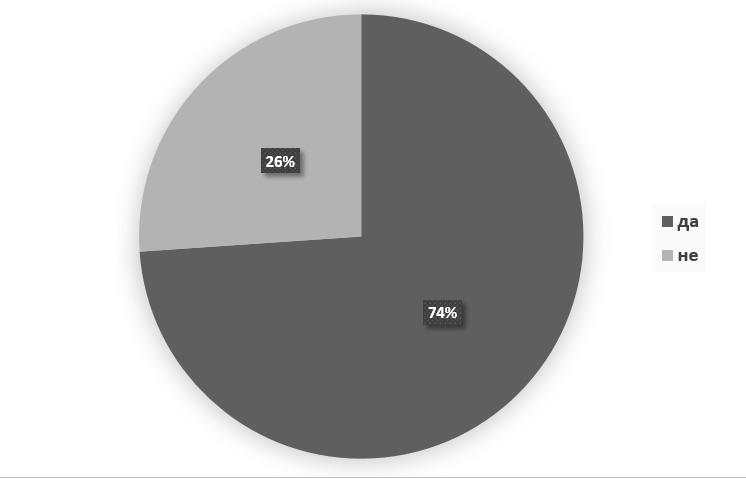 Резултати у Граф. 31. показују да 74% испитаника се сусреће са уобичајеним жељама и потребама својих гостију, а 26% испитаника сматра да не постоје стандардне жеље, већ то зависи од профила гостију.