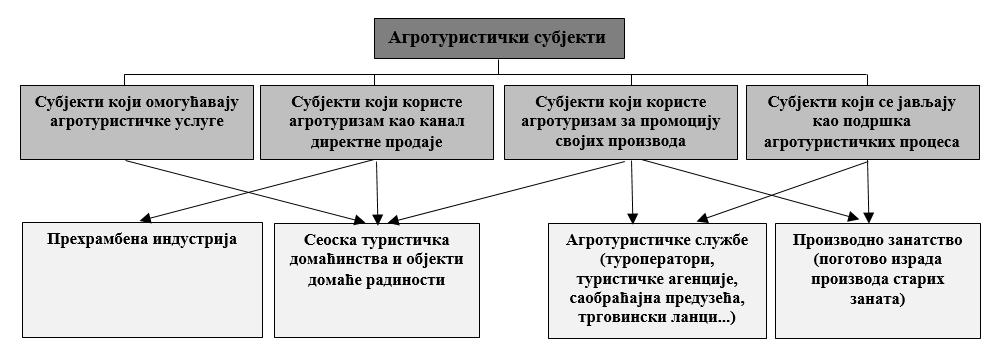 Графикон 5. Подела субјеката у агротуризму Извор: Прилагођено према Шнајдеру и сар. (Sznajder et al., 2009, 86).