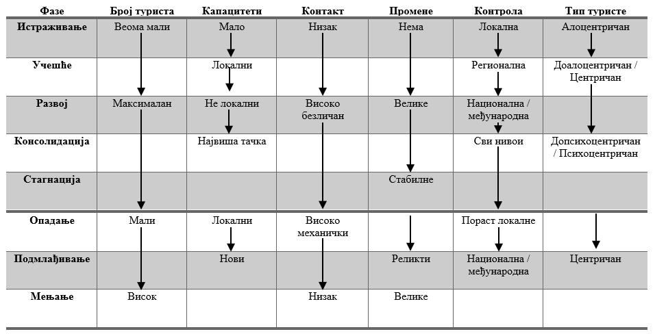 Табела 4. Карактеристике фаза животног циклуса туристичке дестинације Извор: Прилагођено према Сварбруку (Swarbrooke, 1999, 259).