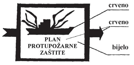 4 NACRTI PROTUPOŽARNE ZAŠTITE I UPUTE ZA PROTUPO ŽARNU SIGURNOST 1.4.1 Na svakom brodu, u središnjoj protupožarnoj postaji i/ili u kormilarnici i/ili na drugim vidljivim mjestima u hodnicima i