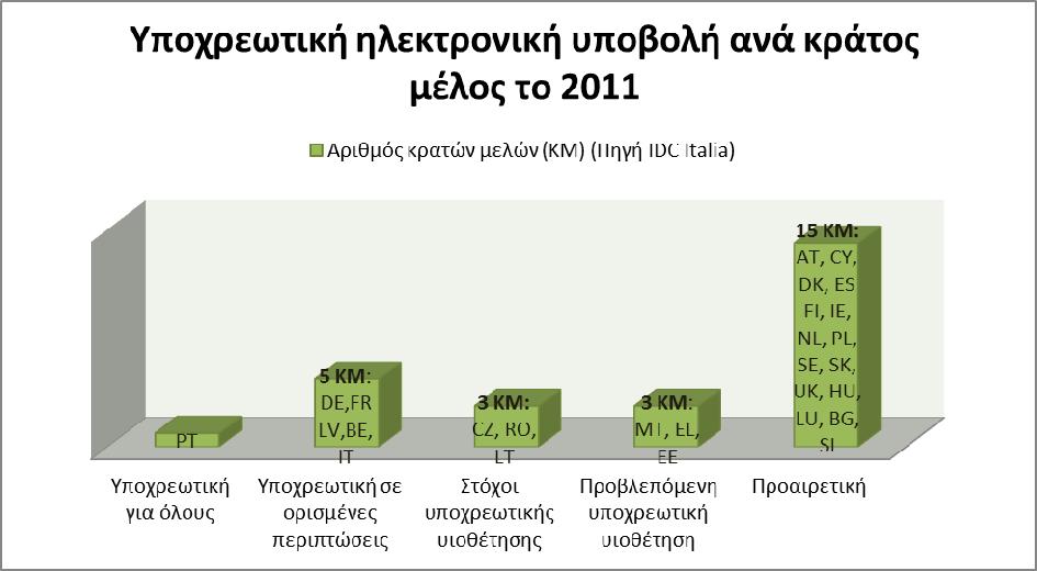 Η Λιθουανία, η Πορτογαλία, η Σουηδία και το Ηνωμένο Βασίλειο σημείωσαν σημαντική πρόοδο, καθώς η υιοθέτηση υπολογίστηκε σε άνω του 30% το 2011.