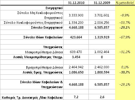 Στοιχεία Ισολογισμού Το Σύνολο του Ενεργητικού ανέρχεται στις 31.12.2010 σε Ευρώ 4.668.188.