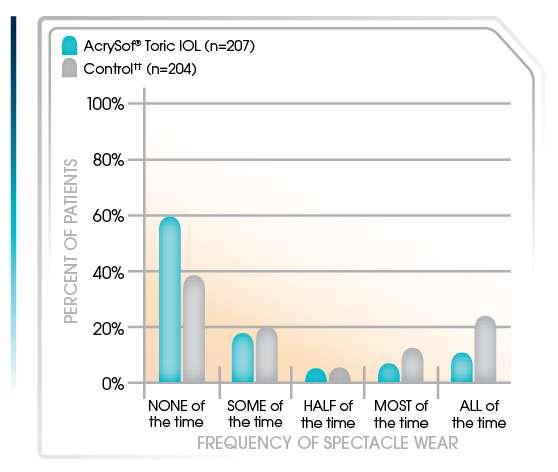 Increased Spectacle-Independence for Unilateral Distance Vision Approximately 60% of unilateral