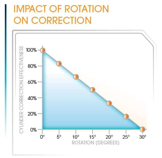 Rotational Stability IOL rotation can have significant impact on astigmatism correction.