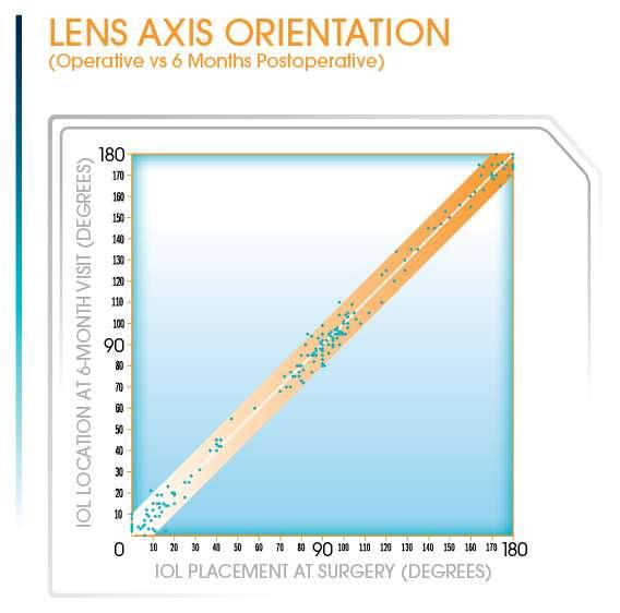 Rotational Stability, continued AcrySof IQ Toric IOL ensures minimal rotation less than 4º average rotation 6 months