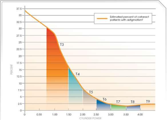 Cylinder Powers AcrySof IQ Toric IOL is designed to