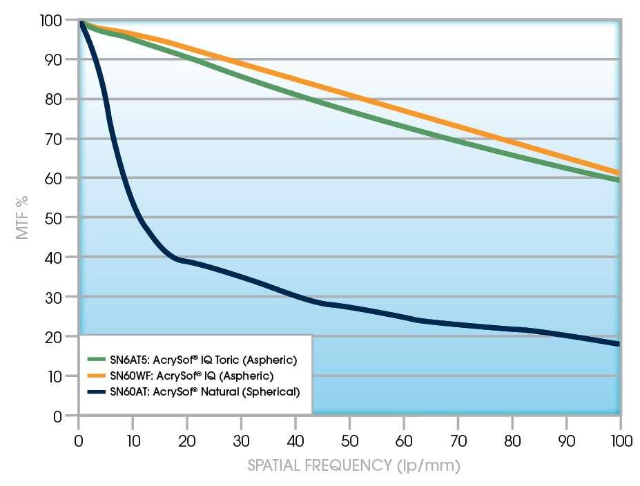 Contrast Sensitivity* The aspheric design of AcrySof IQ IOL offers Improved contrast sensitivity for improved image