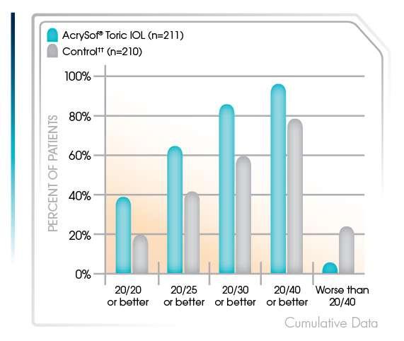 Improved Uncorrected Distance Visual Acuity 94% of patients implanted achieved