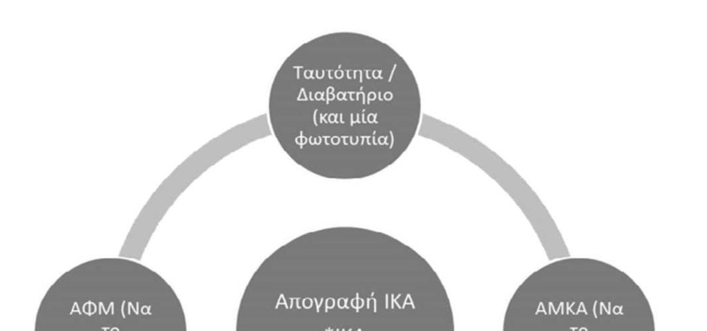 ΒΗΜΑ 1 ο έως ΠΑΡΑΣΚΕΥΗ, 23 Μαρτίου2018 Έκδοση Α.Μ.Α. ΙΚΑ Απογραφή στο ΙΚΑ (οδηγίες στην ιστοσελίδα www.