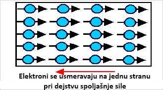 Paramagnetizam je oblik magnetizma koji se javlja samo u prisustvu spoljašnjeg magnetnog polja.