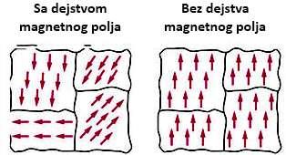 Paramagnetici imaju pozitivnu magnetnu susceptibilnost (χ), mada reda veličina od 10(-3) do 10(-5), ali može biti i reda veličine 10(-1) kod sintetičkih paramagnetika kao što su ferofluidi.