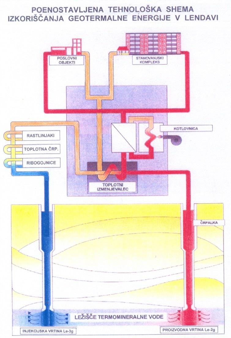 OSNOVNI OBJEKTI GEOTERMALNEGA SISTEMA V LENDAVI Proizvodna geotermalna vrtina Le- 2g Geotermalno - plinska kotlovnica