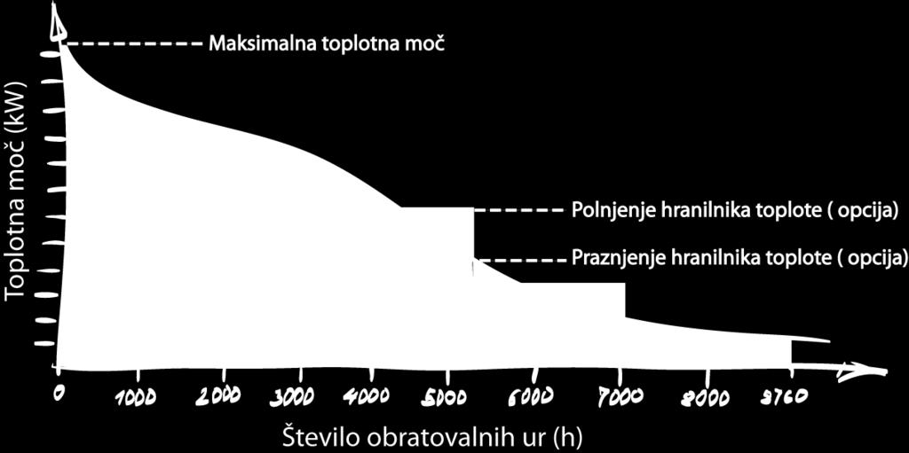 energetske bilance se teži k izbiri SPTE naprave, ki proizvede čim več toplotne energije v okvirju Q-h diagrama (površina pod krivuljo) - za