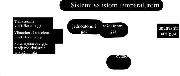 termodinamička