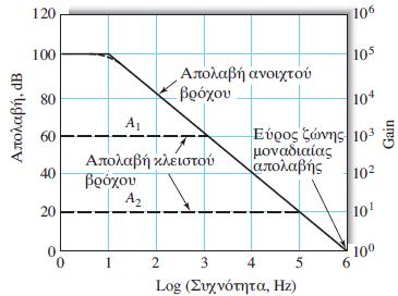 Απόκριση σε συχνότητες κυκλώματος με αρνητική ανατροφοδότηση Η απολαβή ενός τυπικού τελεστικού ενισχυτή ελαττώνεται ταχύτατα, όσο αυξάνει η συχνότητα των σημάτων εισόδου.