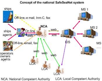 6.10 SafeSeaNet Data Τα κράτη μέλη πρέπει να συμμορφώνονται με τις απαιτήσεις του εγγράφου ελέγχου διασύνδεσης και λειτουργικότητας SafeSeaNet (IFCD), όπου καθορίζονται οι απαιτήσεις ποιότητας