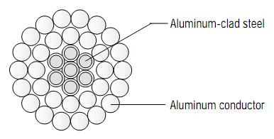 Conducto Aluminum Alloy Reinfoced) ACCC (Aluminum Conduto composite Coe)