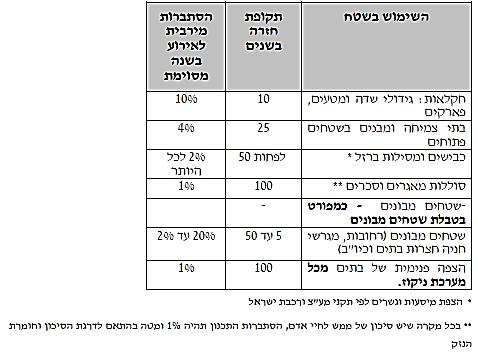 ב ב 4. דרישות להידרולוגיה 1.4 כללי נושא הדוח ההידרולוגי, המהווה חלק בלתי נפרד מכל פרויקט בנושא ניקוז, אינו נדון במדריך זה.
