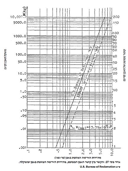 ב. שיטה אחרת לחישוב גודל האבן הינה שיטת ה USBR )התקן האמריקאי(: איור 49. שיטת ה USBR לחישוב נחלים ותעלות ניקוז, עמ' 60 האבן; גודל מתוך המדריך לאמצעי ייצוב גדות ג.