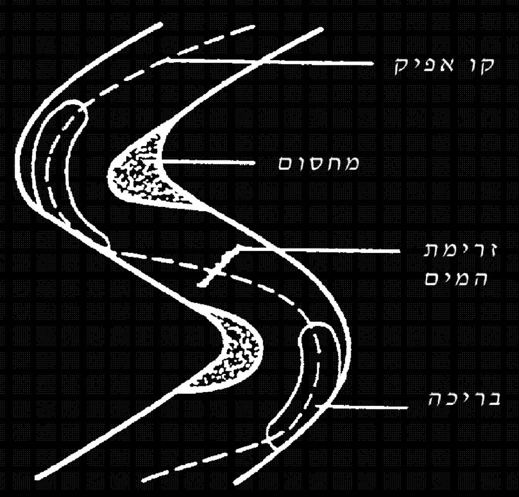 גם בנחלים בהם התנוחה כמעט ישרה לאורך תקופה ארוכה, קו הזרימה מתנהל בקו בעל אופי מיאנדרי (איור מס' 9). איור מס' 9: נחל המאופיין במיאנדרים.