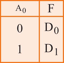 D D D D MU MU MU MU out Output خروجی همانطور که گفتهشد افزایش تعداد پایههای ورودی مالتیپلکسر در طراحی مدارهای منطقی ضروری است.