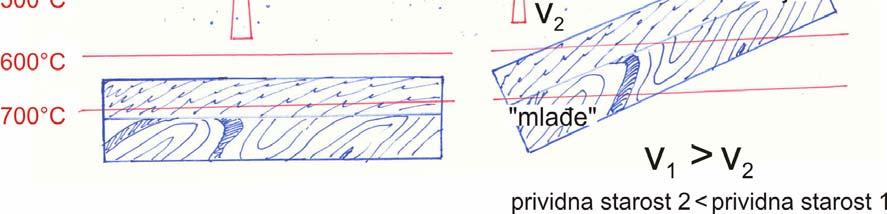 Temperatura blokiranja Metamorfni veo Primjer 2: Datiranje gnajseva u Grenvilleskoj provinciji u Kanadi (Grenvillski orogen 950 mil.god.
