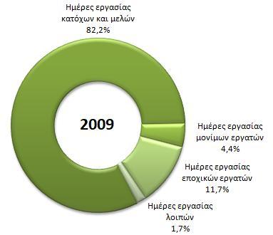 Γράφημα 9: Ποσοστά ημερών εργασίας απασχολουμένων στη γεωργία κτηνοτροφία, κατά κατηγορία Απογραφή Γεωργίας Κτηνοτροφίας 2009 και Έρευνες Διάρθρωσης Γεωργικών και Κτηνοτροφικών Εκμεταλλεύσεων 2013