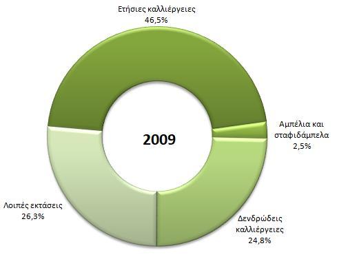 Ειδικότερα το 2016 παρατηρείται ότι στην Κεντρική Μακεδονία καλλιεργούνται οι περισσότερες εκτάσεις με ετήσιες (4.979 χιλ. στρέμματα) και ακολουθούν η Ανατολική Μακεδονία και (3.062 χιλ.