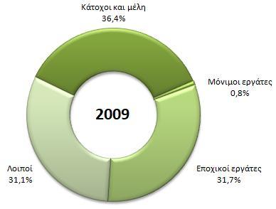 Το 2013 σε σχέση με το 2009, οι ημέρες εργασίας των κατόχων και των μελών της οικογένειάς τους παρουσιάζουν αύξηση κατά 13,5% και των λοιπών απασχολουμένων κατά 15,7%.