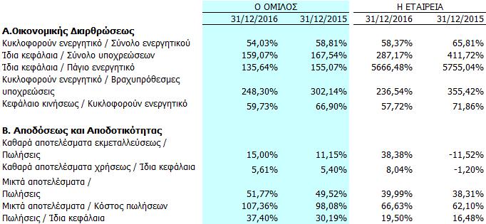 Σημαντικά γεγονότα της χρήσης 2016 Η εταιρεία συμμετέχει σε σχήμα το οποίο έχει προεπιλεγεί για έργο ΣΔΙΤ.