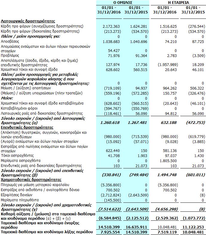VI. Καταστάσεις ταμειακών ροών Ετήσιες Οικονομικές
