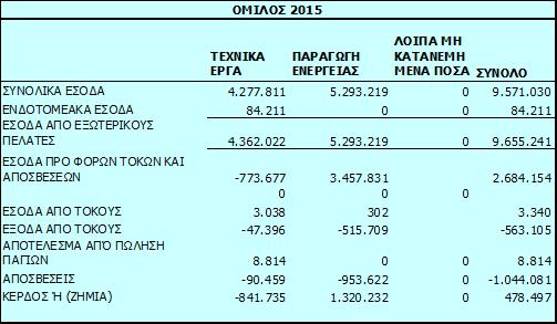 Ετήσιες Οικονομικές καταστάσεις για τη χρήση