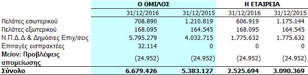 Μετοχές εισηγ μένες στο Χ.Α.Α. Τεμάχια Αξία (Ανά Αποτίμηση τεμάχιο) 31/12/2015 ΕΛΛΗΝΙΚΗ ΒΙΟΜΗΧΑΝΙΑ ΖΑΧΑΡΗΣ 4.896 0,0750 367 ΤΡΑΠΕΖΑ ΑΤΤΙΚΗΣ 1.170 0,0290 34 ΑΤΤΙΚΑ ΣΥΜΜΕΤΟΧΩΝ 6.963 0,8840 6.