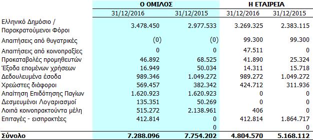 5.8. Λοιπές απαιτήσεις και λοιπά στοιχεία ενεργητικού Οι λοιπές απαιτήσεις του Ομίλου και της Εταιρείας αναλύονται ως εξής: Το ποσό της επιδότησης αφορά την υπαγωγή φωτοβολταϊκού πάρκου στον